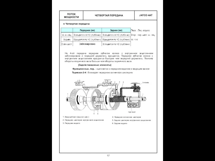 ЧЕТВЕРТАЯ ПЕРЕДАЧА ПОТОК МОЩНОСТИ Четвертая передача На 4-ой передаче переднее зубчатое