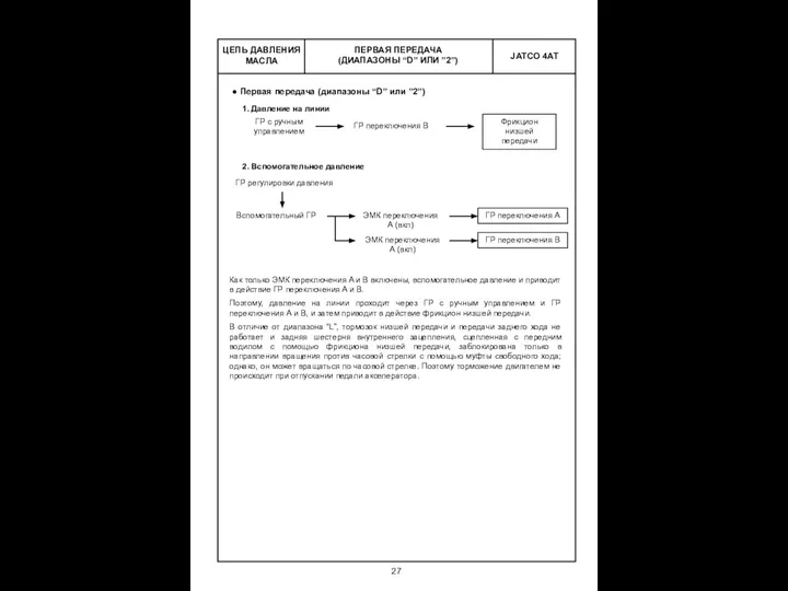 ПЕРВАЯ ПЕРЕДАЧА (ДИАПАЗОНЫ “D” ИЛИ ”2”) ЦЕПЬ ДАВЛЕНИЯ МАСЛА Первая передача