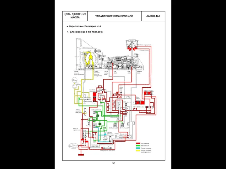 УПРАВЛЕНИЕ БЛОКИРОВКОЙ ЦЕПЬ ДАВЛЕНИЯ МАСЛА Управление блокировкой 1. Блокировка 3-ей передачи