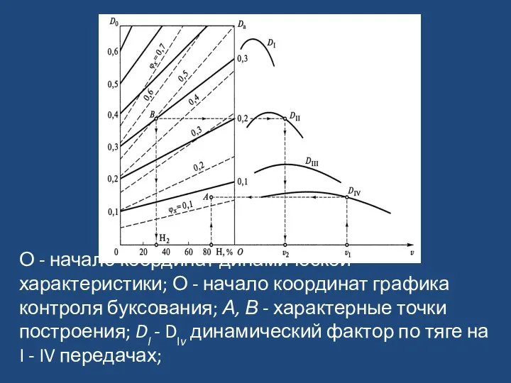 О - начало координат динамической характеристики; О - начало координат графика