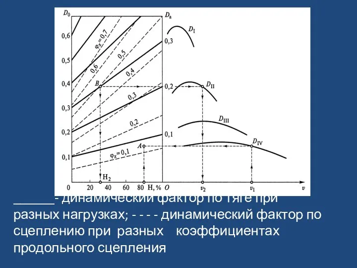 ______- динамический фактор по тяге при разных нагрузках; - - -