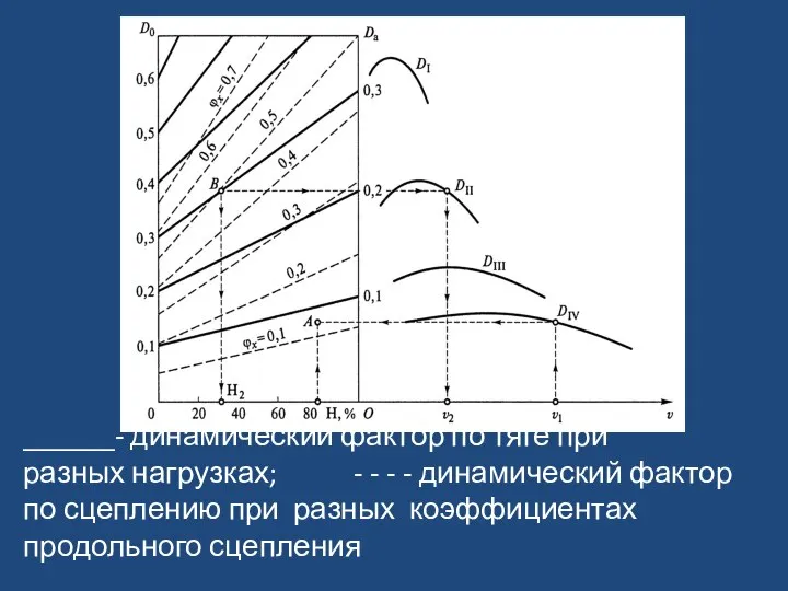 ______- динамический фактор по тяге при разных нагрузках; - - -