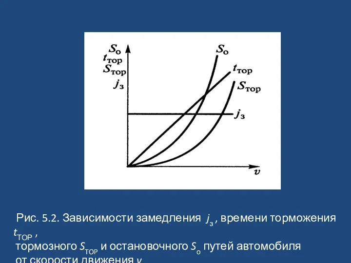 Рис. 5.2. Зависимости замедления jз , времени торможения tТОР , тормозного