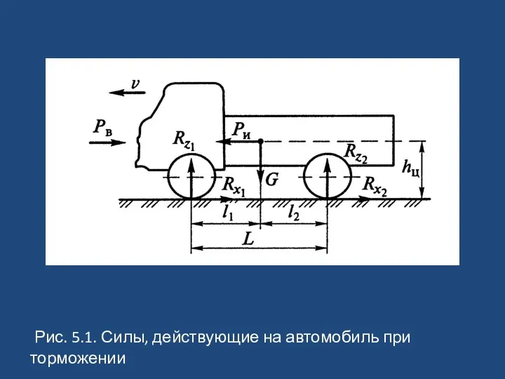 Рис. 5.1. Силы, действующие на автомобиль при торможении