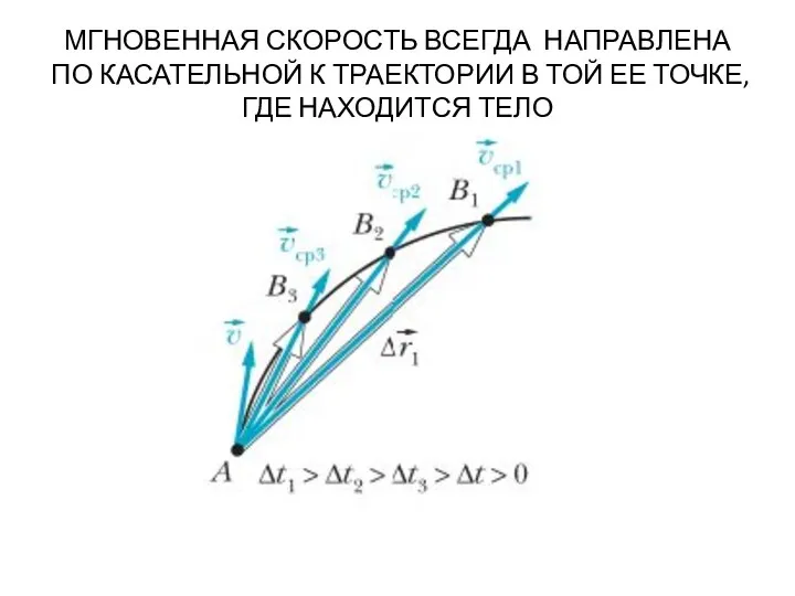 МГНОВЕННАЯ СКОРОСТЬ ВСЕГДА НАПРАВЛЕНА ПО КАСАТЕЛЬНОЙ К ТРАЕКТОРИИ В ТОЙ ЕЕ ТОЧКЕ, ГДЕ НАХОДИТСЯ ТЕЛО