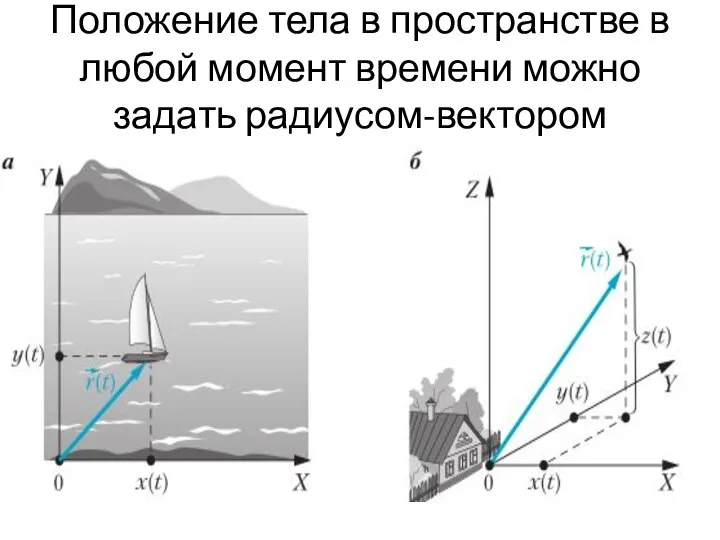 Положение тела в пространстве в любой момент времени можно задать радиусом-вектором