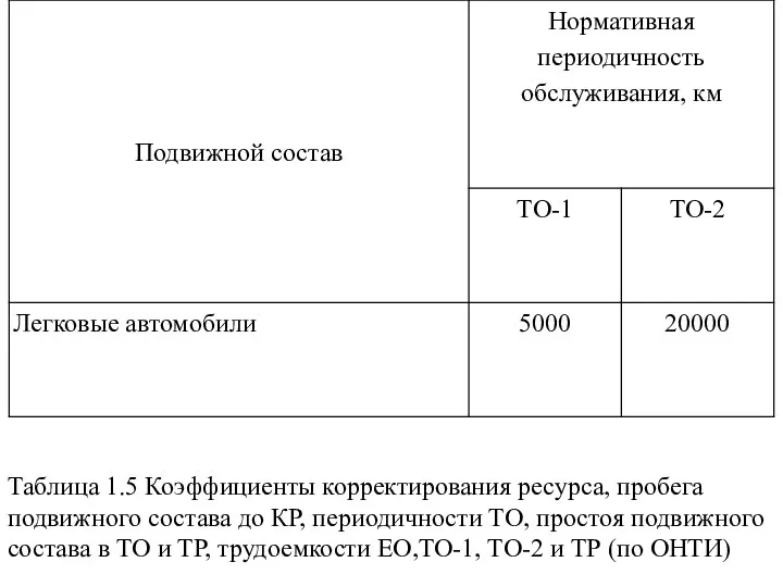 Таблица 1.5 Коэффициенты корректирования ресурса, пробега подвижного состава до КР, периодичности