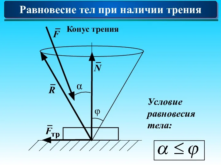 Равновесие тел при наличии трения Конус трения φ N R Условие равновесия тела: