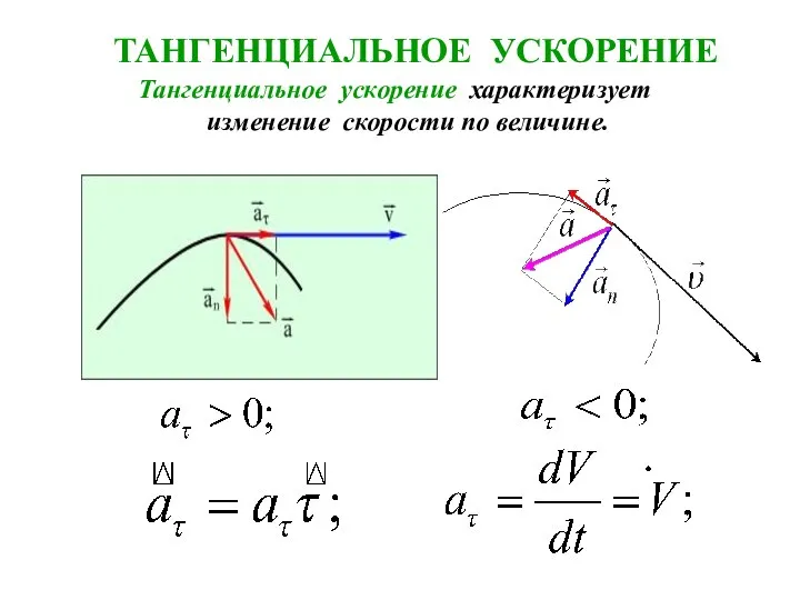 Тангенциальное ускорение характеризует изменение скорости по величине. ТАНГЕНЦИАЛЬНОЕ УСКОРЕНИЕ