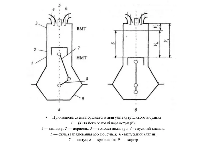 Принципова схема поршневого двигуна внутрішнього згоряння (а) та його основні параметри