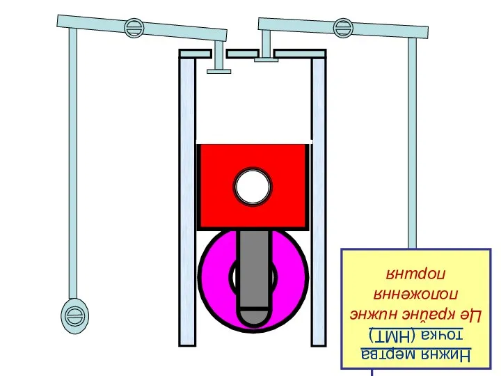 Нижня мертва точка (НМТ) Це крайнє нижнє положення поршня