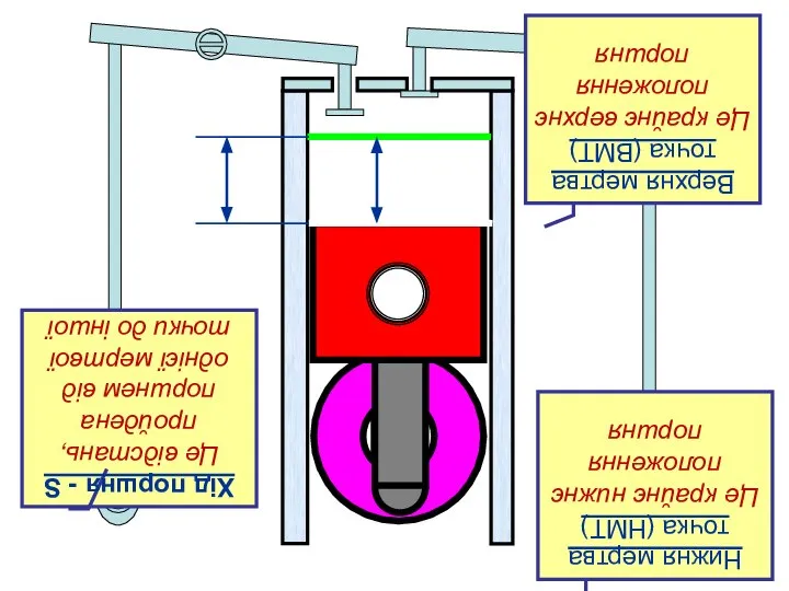 Хід поршня - S Це відстань, пройдена поршнем від однієї мертвої