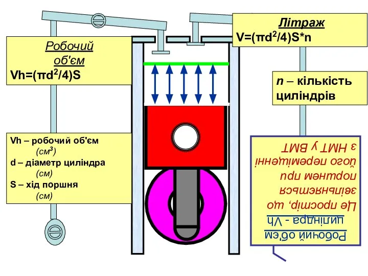 Робочий об'єм циліндра - Vh Це простір, що звільняється поршнем при