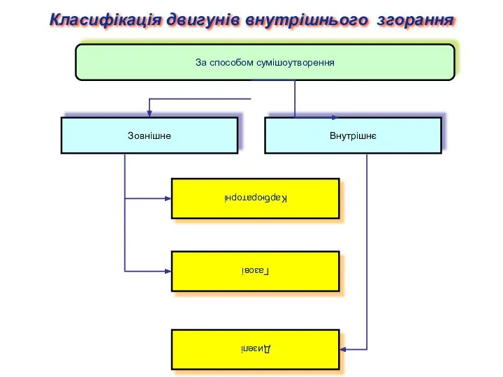 За способом сумішоутворення Карбюраторні Газові Дизелі Класифікація двигунів внутрішнього згорання