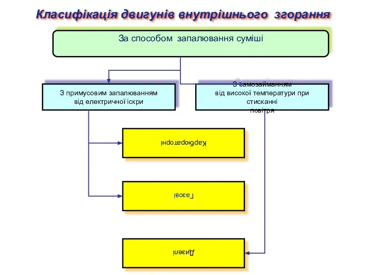 За способом запалювання суміші Карбюраторні Газові Дизелі Класифікація двигунів внутрішнього згорання