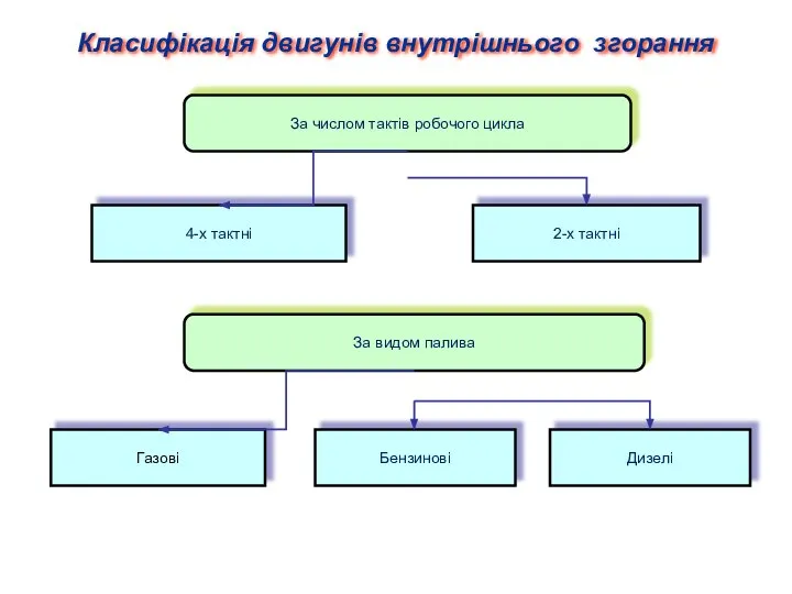 За числом тактів робочого цикла 4-х тактні 2-х тактні За видом