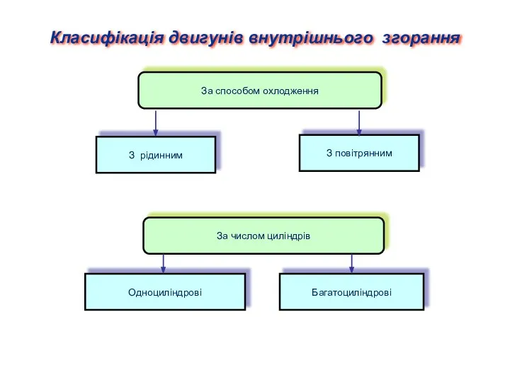 Класифікація двигунів внутрішнього згорання За способом охлодження З рідинним З повітрянним За числом циліндрів Одноциліндрові Багатоциліндрові