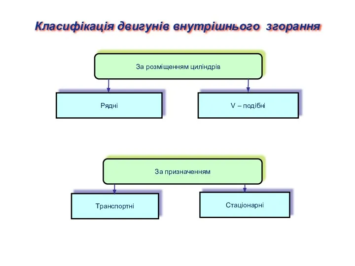 Класифікація двигунів внутрішнього згорання За розміщенням циліндрів Рядні V – подібні За призначенням Транспортні Стаціонарні