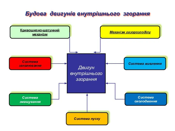 Будова двигунів внутрішнього згорання Кривошипно-шатунний механізм Двигун внутрішнього згорання Механізм газорозподілу