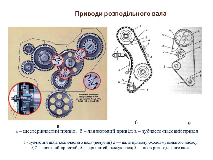 Приводи розподільного вала а – шестерінчастий привід; б – ланцюговий привід;