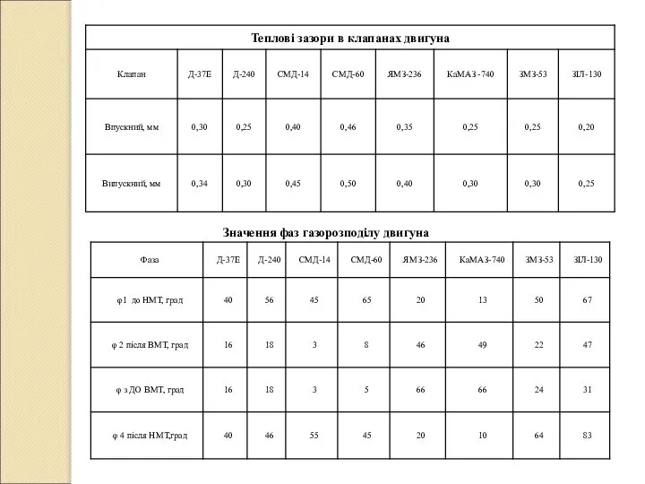Значення фаз газорозподілу двигуна