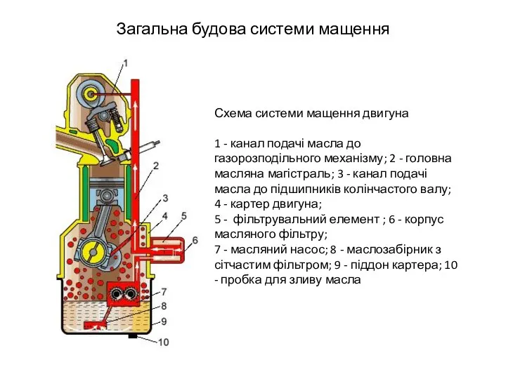 Загальна будова системи мащення Схема системи мащення двигуна 1 - канал