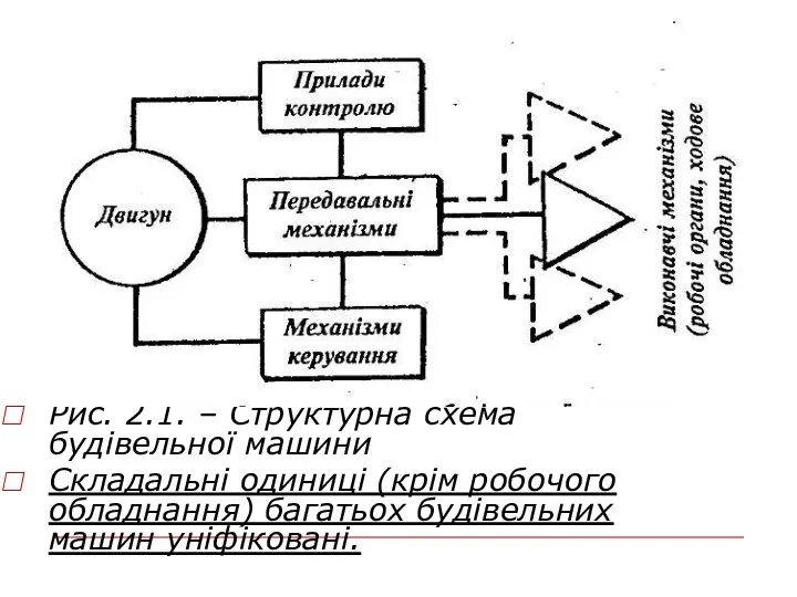 Рис. 2.1. – Структурна схема будівельної машини Складальні одиниці (крім робочого обладнання) багатьох будівельних машин уніфіковані.