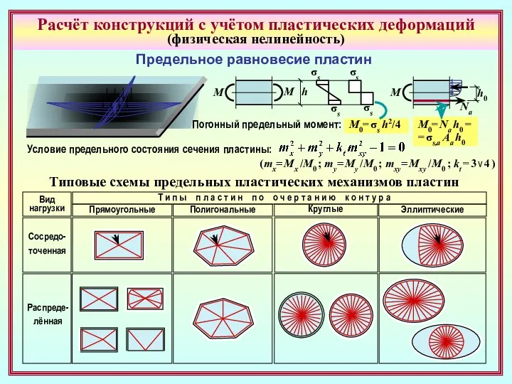 Расчёт конструкций с учётом пластических деформаций (физическая нелинейность) Предельное равновесие пластин