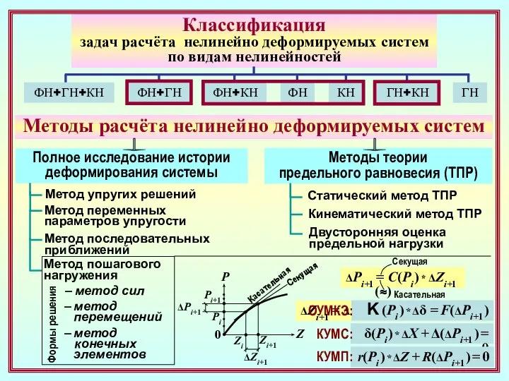 Классификация задач расчёта нелинейно деформируемых систем по видам нелинейностей ФН+ГН+КН ФН+ГН