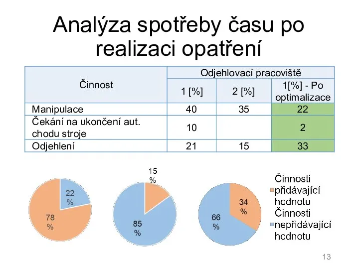 Analýza spotřeby času po realizaci opatření