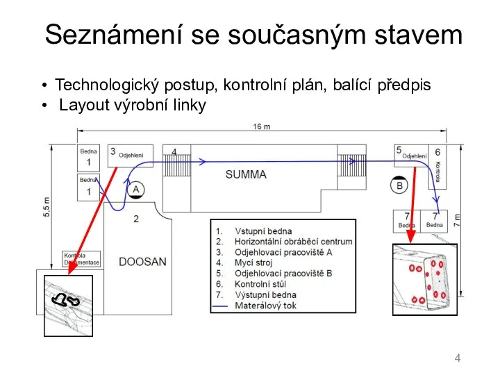 Seznámení se současným stavem Technologický postup, kontrolní plán, balící předpis Layout výrobní linky