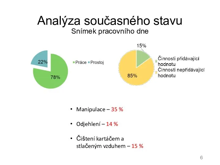 Analýza současného stavu Snímek pracovního dne Manipulace – 35 % Odjehlení