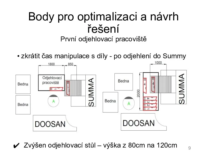 Body pro optimalizaci a návrh řešení První odjehlovací pracoviště zkrátit čas