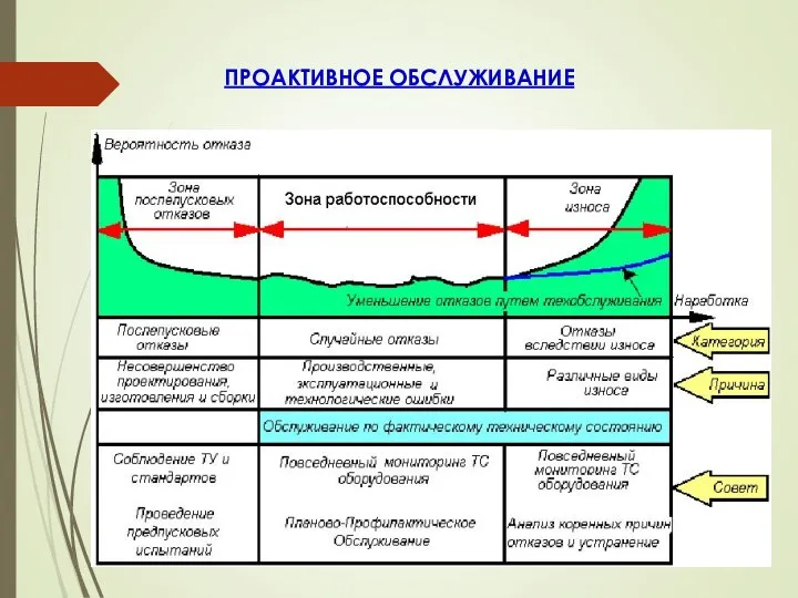 ПРОАКТИВНОЕ ОБСЛУЖИВАНИЕ