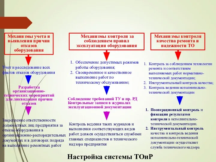 Настройка системы ТОиР Механизмы учета и выявления причин отказов оборудования Механизмы