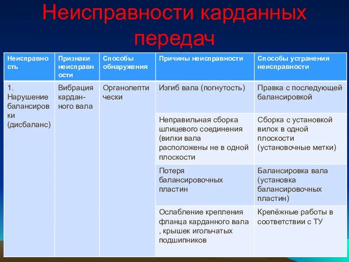 Неисправности карданных передач