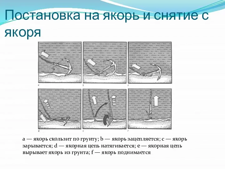 Постановка на якорь и снятие с якоря а — якорь скользит