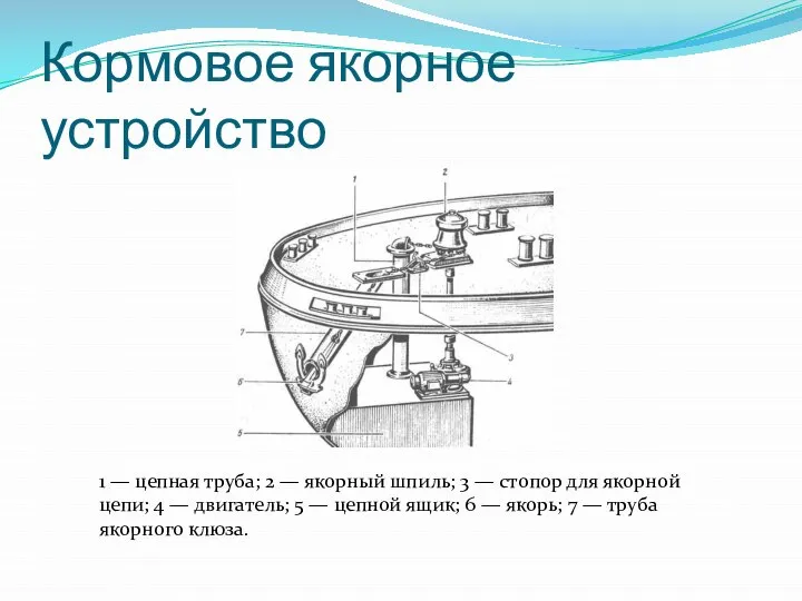 Кормовое якорное устройство 1 — цепная труба; 2 — якорный шпиль;