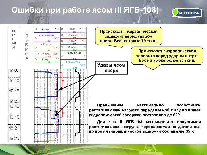 Ошибки при работе ясом (II ЯГБ-108) Происходит гидравлическая задержка перед ударом