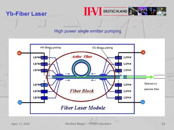 April, 17, 2007 Manfred Berger – PRIMA Industries Yb-Fiber Laser Spliced-on