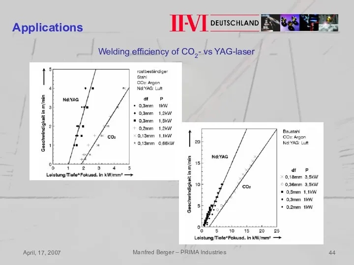 April, 17, 2007 Manfred Berger – PRIMA Industries Applications Welding efficiency of CO2- vs YAG-laser