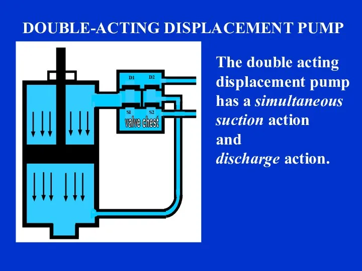 sound DOUBLE-ACTING DISPLACEMENT PUMP The double acting displacement pump has a