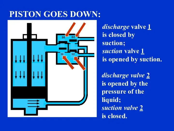 discharge valve 1 is closed by suction; suction valve 1 is