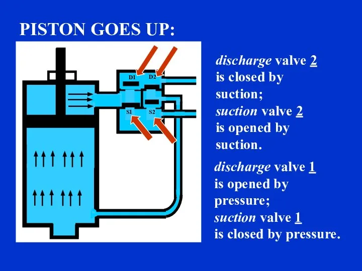 discharge valve 2 is closed by suction; suction valve 2 is