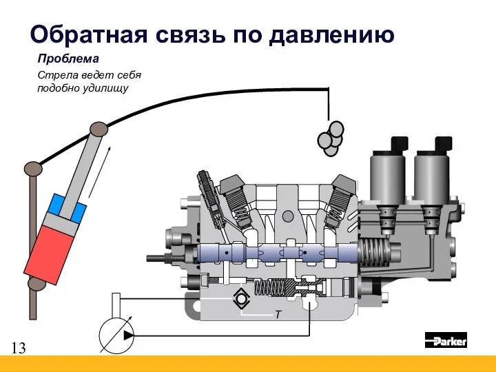 Обратная связь по давлению Проблема Стрела ведет себя подобно удилищу