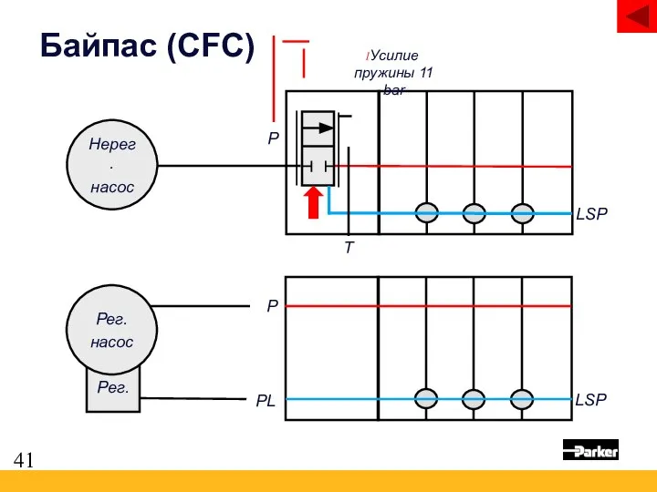 LSP P Байпас (CFC) PL LSP P Нерег. насос T Усилие пружины 11 bar