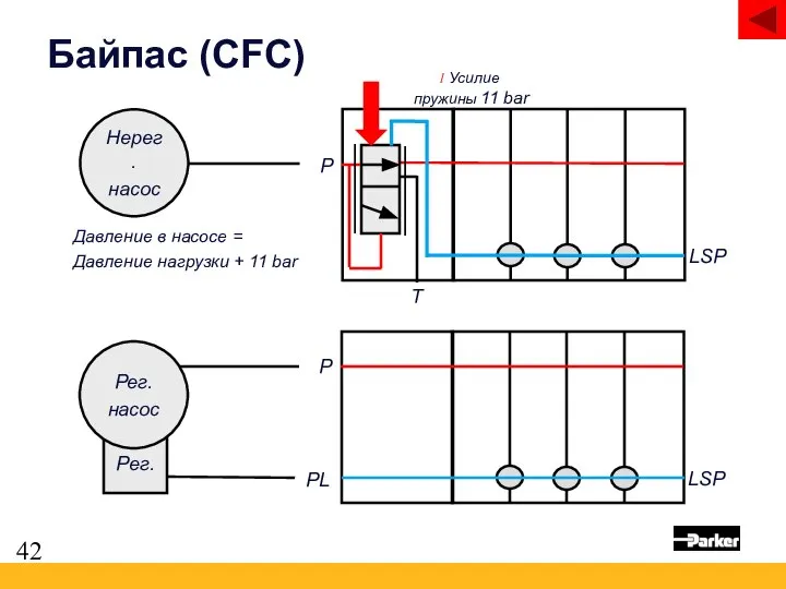 Байпас (CFC) PL LSP P Нерег. насос T Усилие пружины 11