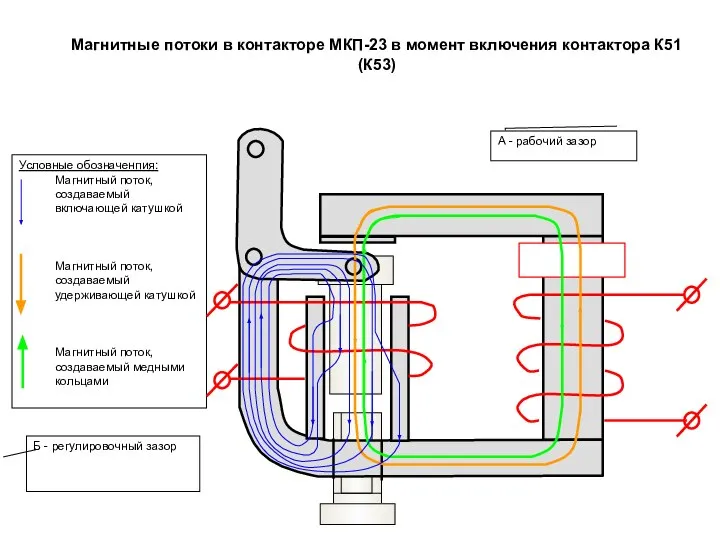 Магнитные потоки в контакторе МКП-23 в момент включения контактора К51 (К53)