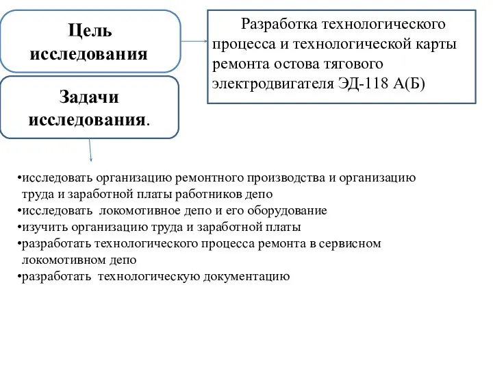 Цель исследования. технологической карты ремонта якоря тягового генератора ГП-311Б Задачи исследования.