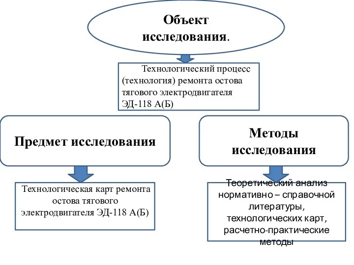 Объект исследования. Предмет исследования Технологическая карт ремонта остова тягового электродвигателя ЭД-118